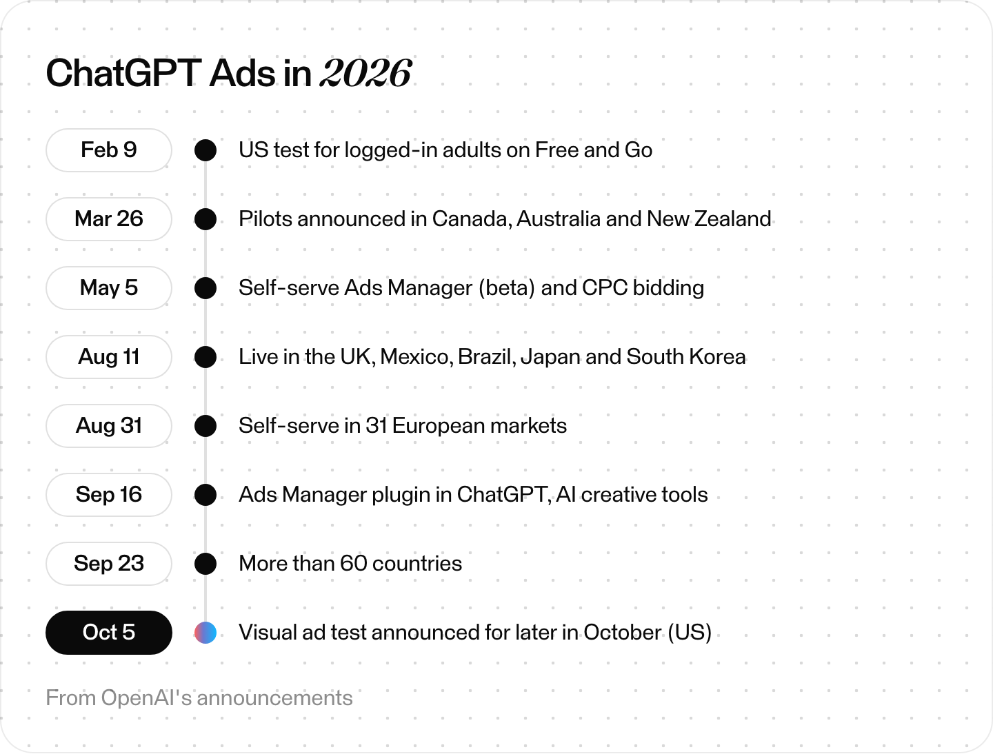 Timeline of ChatGPT Ads in 2026: US test on February 9, self-serve Ads Manager and CPC bidding on May 5, Europe on August 31, more than 60 countries by September 23, and an October 5 announcement of a visual ad test planned for later that month