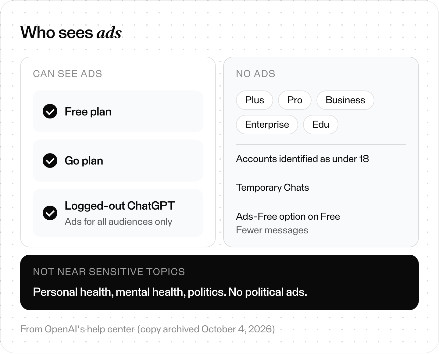 Matrix of who sees ChatGPT ads: Free and Go plans and logged-out users yes; Plus, Pro, Business, Enterprise and Edu no; under-18 accounts, Temporary Chats and sensitive topics excluded