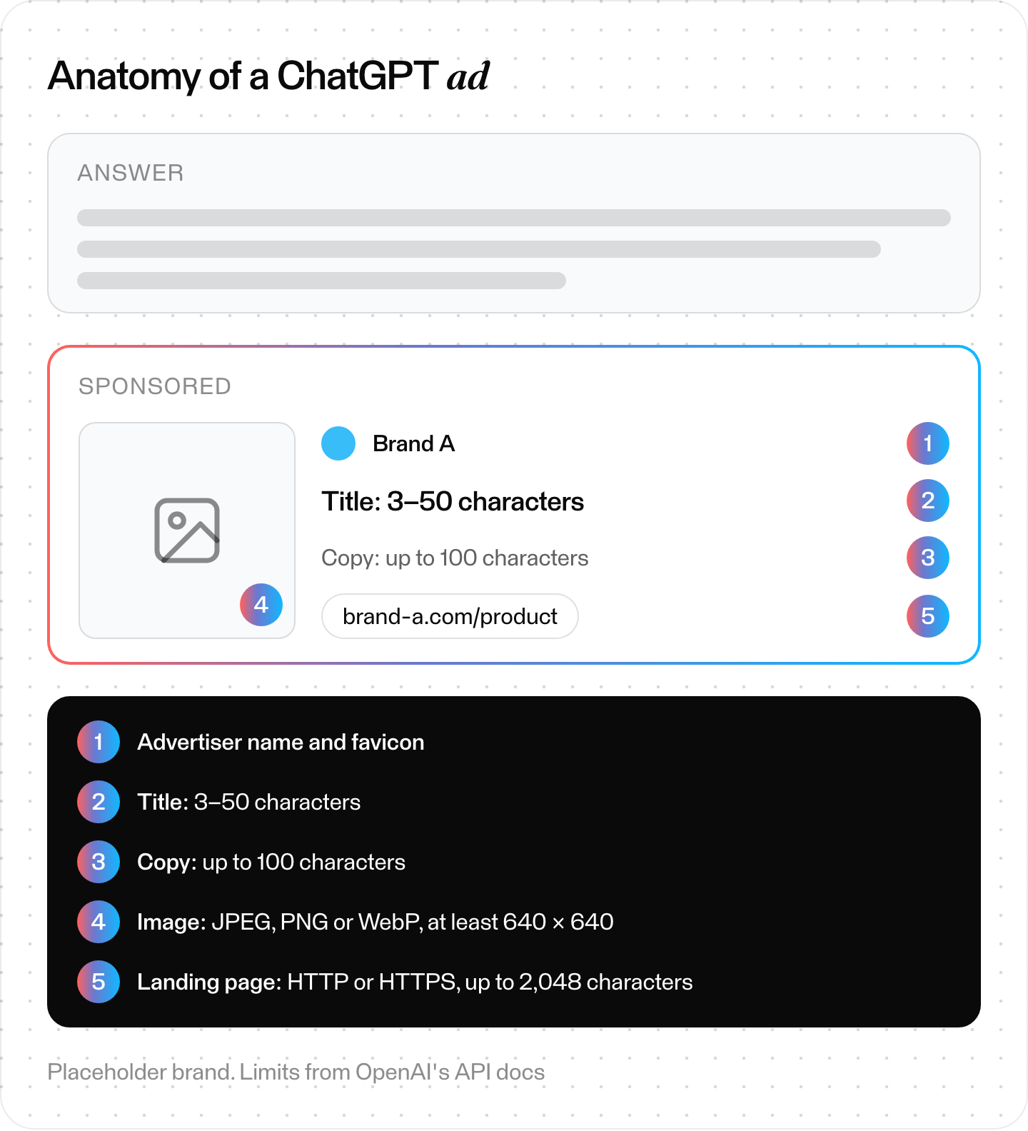 Schematic of a ChatGPT ad below an answer: a sponsored label, advertiser name and favicon, a title of up to 50 characters, copy of up to 100 characters, a square image and the landing page, with placeholder brand
