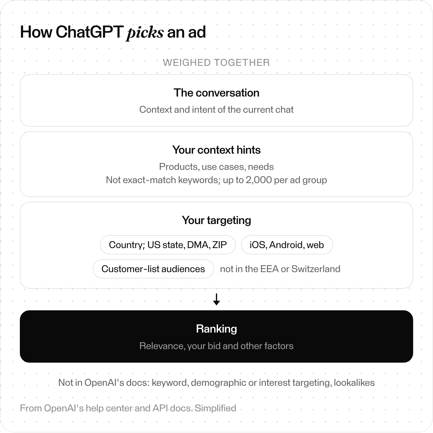 Diagram of how a ChatGPT ad is chosen: the conversation's context and intent, your context hints, and your location, platform and custom-audience targeting are weighed together, then relevance, your bid and other factors rank eligible ads
