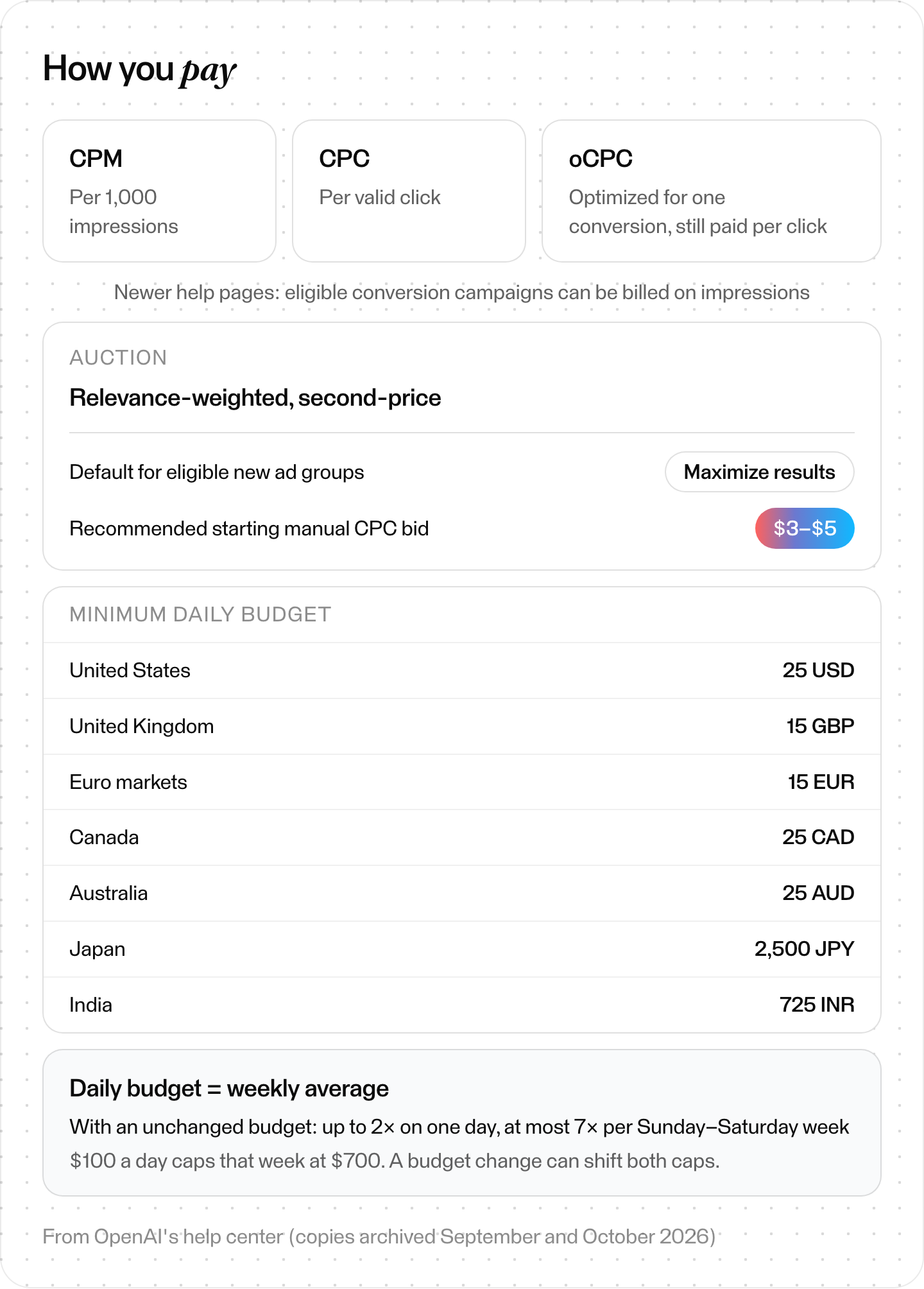 Explainer of ChatGPT ad costs: CPM, CPC and oCPC billing, a relevance-weighted second-price auction, Maximize results as the default for eligible new ad groups, a recommended $3 to $5 starting manual CPC bid, minimum daily budgets by currency and, for an unchanged budget, the 2x day and 7x Sunday-to-Saturday week caps