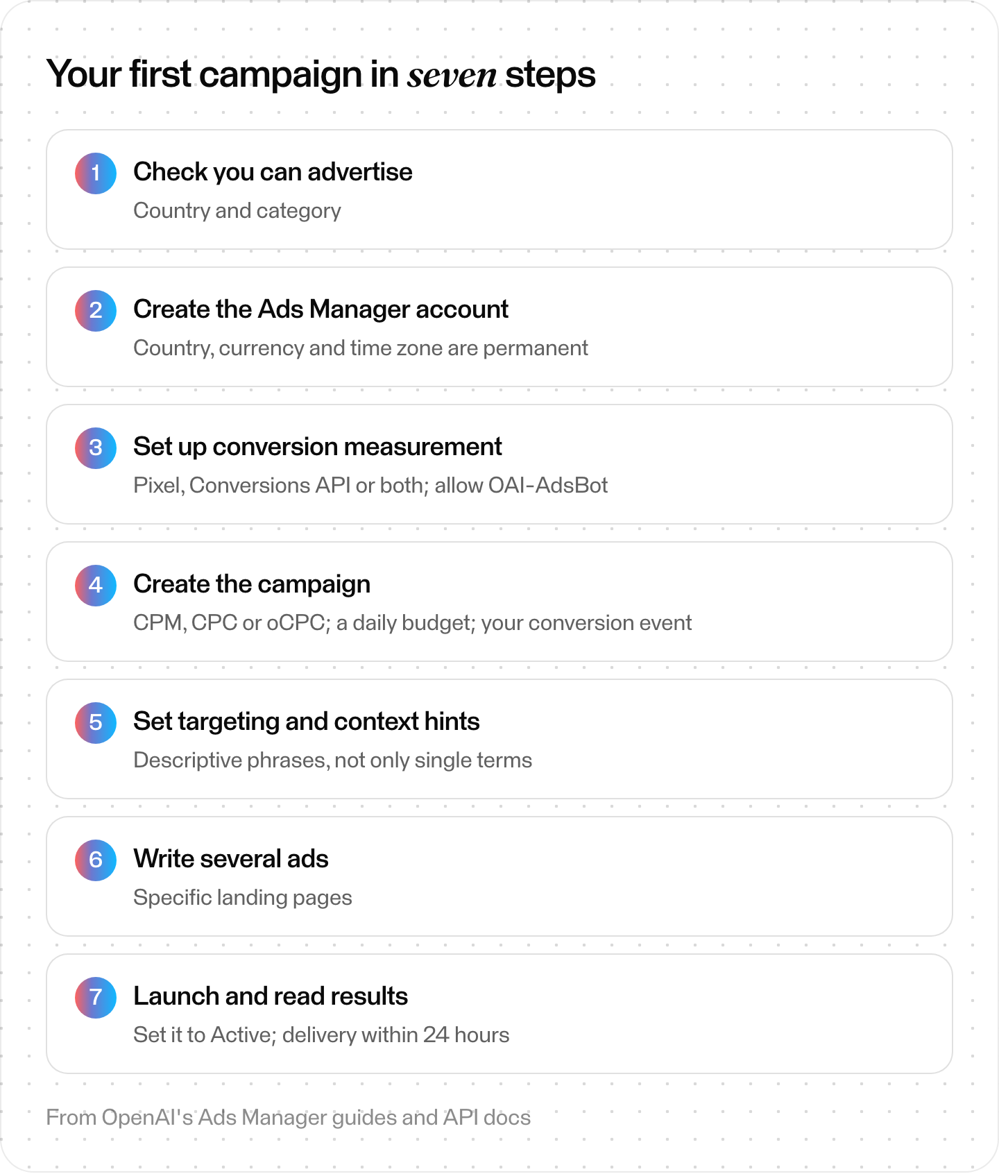 Seven-step flow for a first ChatGPT ads campaign: check eligibility, create the Ads Manager account, set up conversion measurement, create the campaign, set targeting and context hints, write the ads, launch and read results
