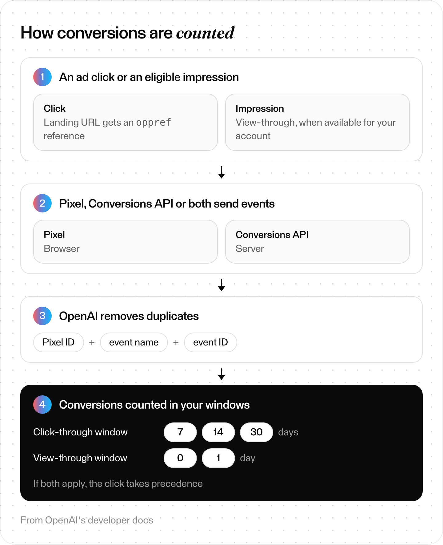 Measurement flow for ChatGPT ads: an ad click adds the oppref reference for click-through attribution, and an eligible impression supports view-through attribution where available; the Pixel, the Conversions API or both send events, OpenAI removes duplicates, and conversions are counted in 7, 14 or 30 day click and 0 or 1 day view windows