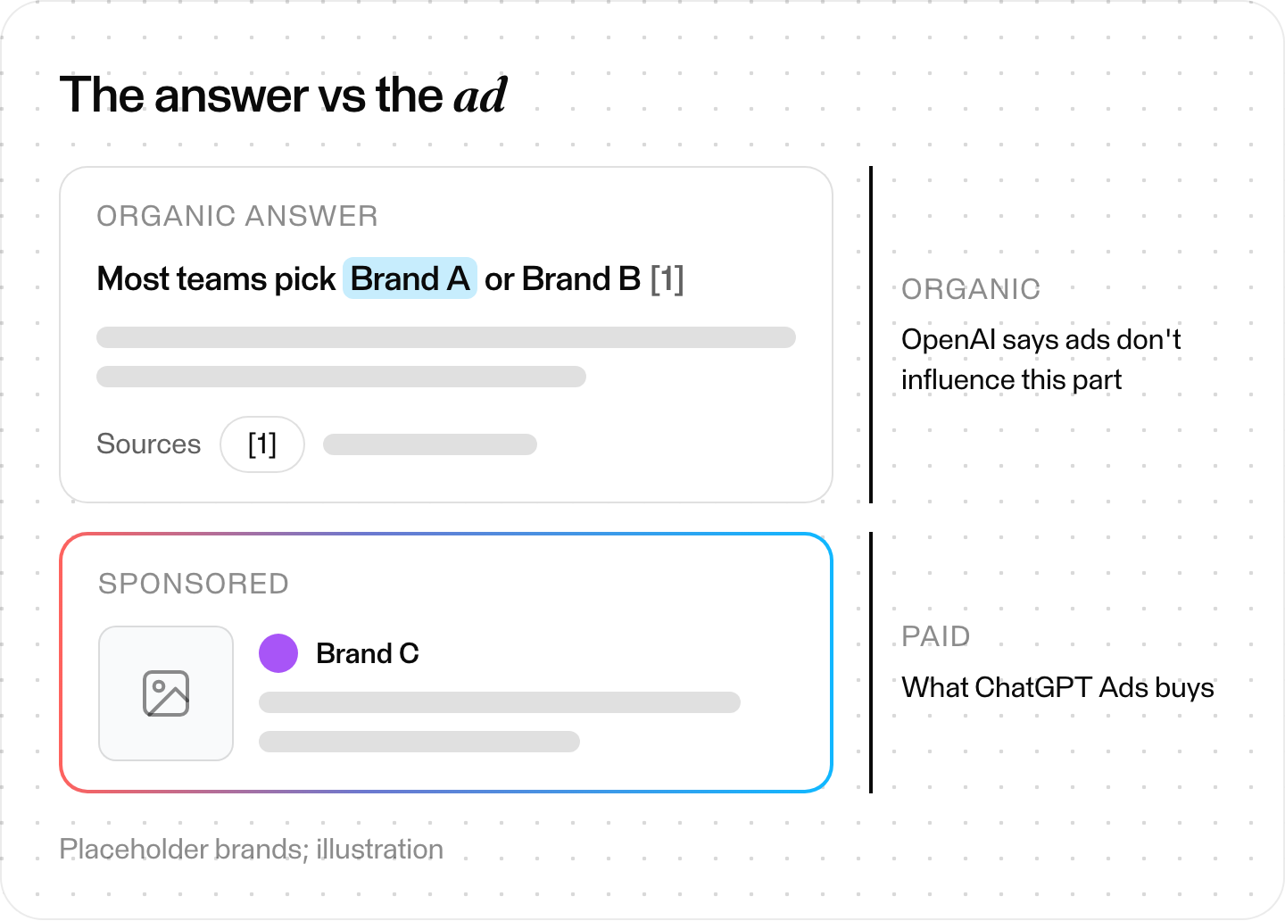 Diagram of a ChatGPT response with the organic answer on top, where brands are named and cited, and a sponsored ad unit below it: OpenAI says ads don't influence the answer, and the ad unit is what ChatGPT Ads buys