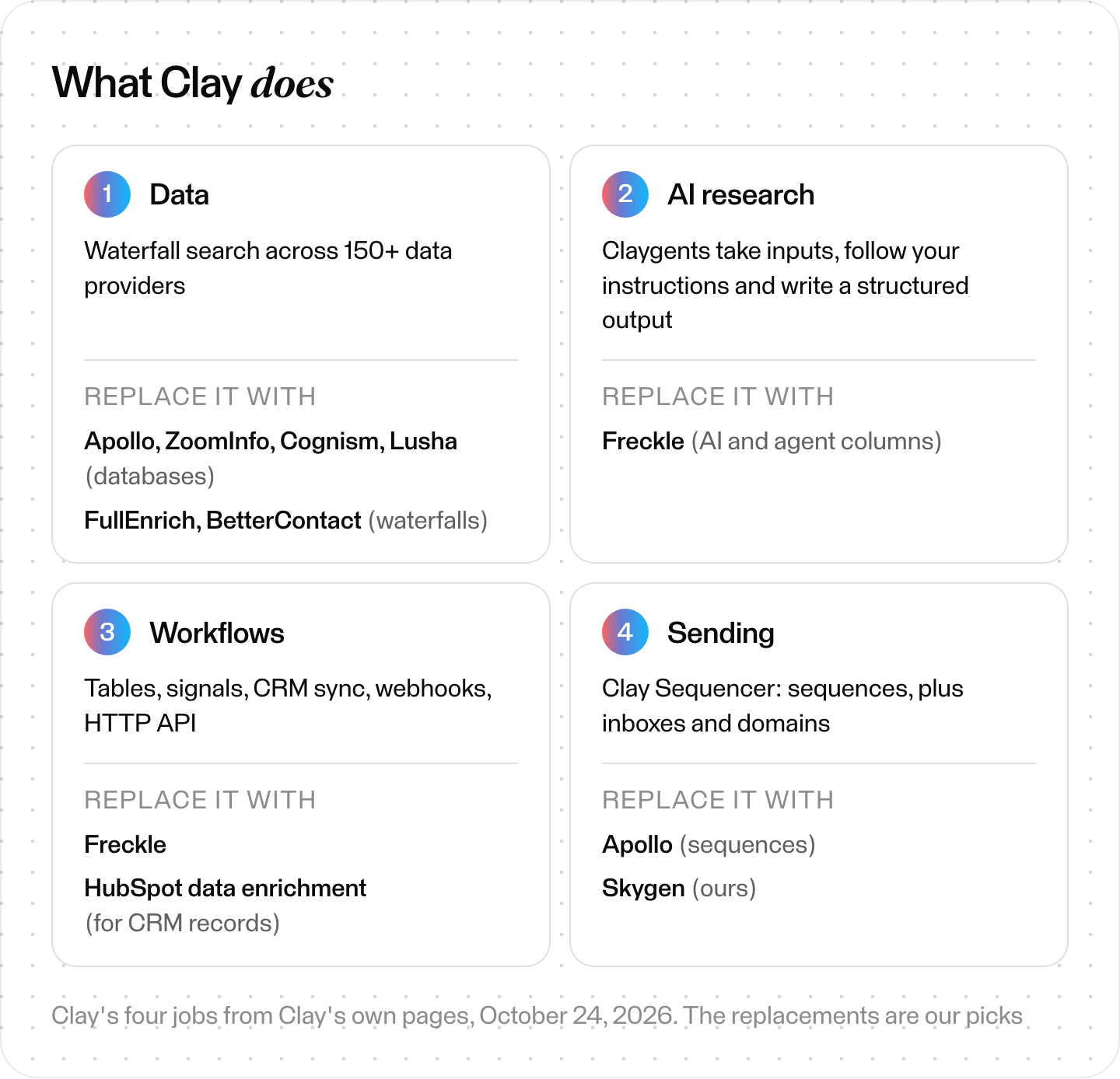 Diagram of Clay's four jobs, data waterfall, AI research agents, table workflows and email sending, with the kinds of tools that replace each one