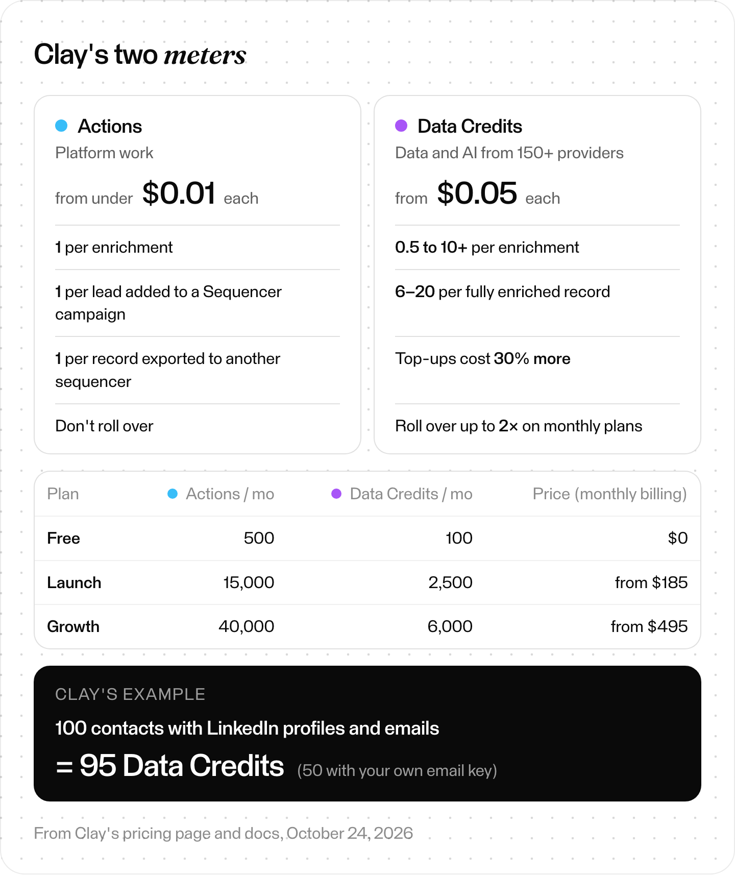 Chart of Clay's two meters: Actions for platform work and Data Credits for data, with plan allowances, the cost per unit and the 100-contact example from Clay's docs