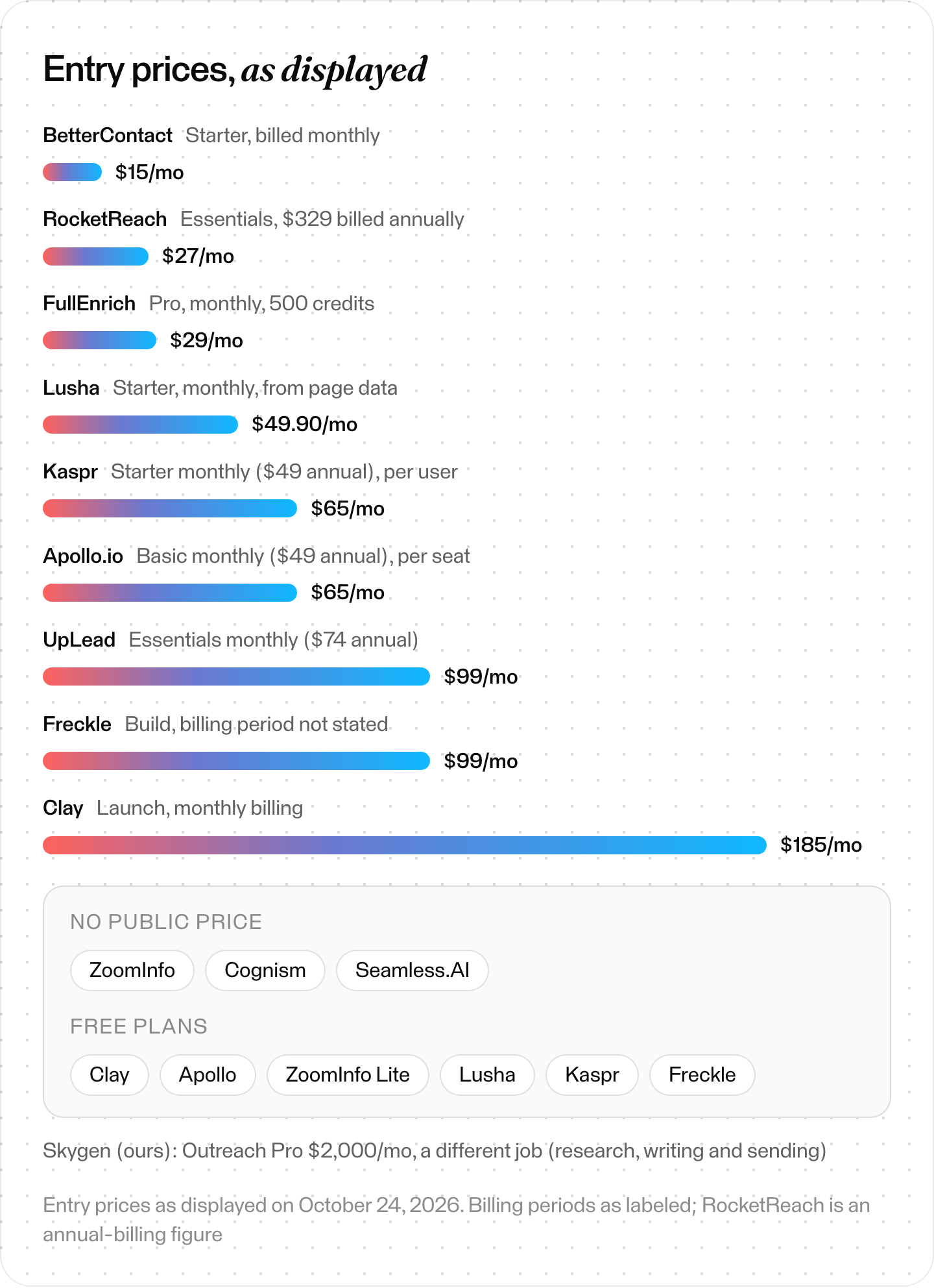 Bar chart of entry prices per month as displayed on vendor pages for the tools that publish a price, with ZoomInfo, Cognism and Seamless.AI marked as not published
