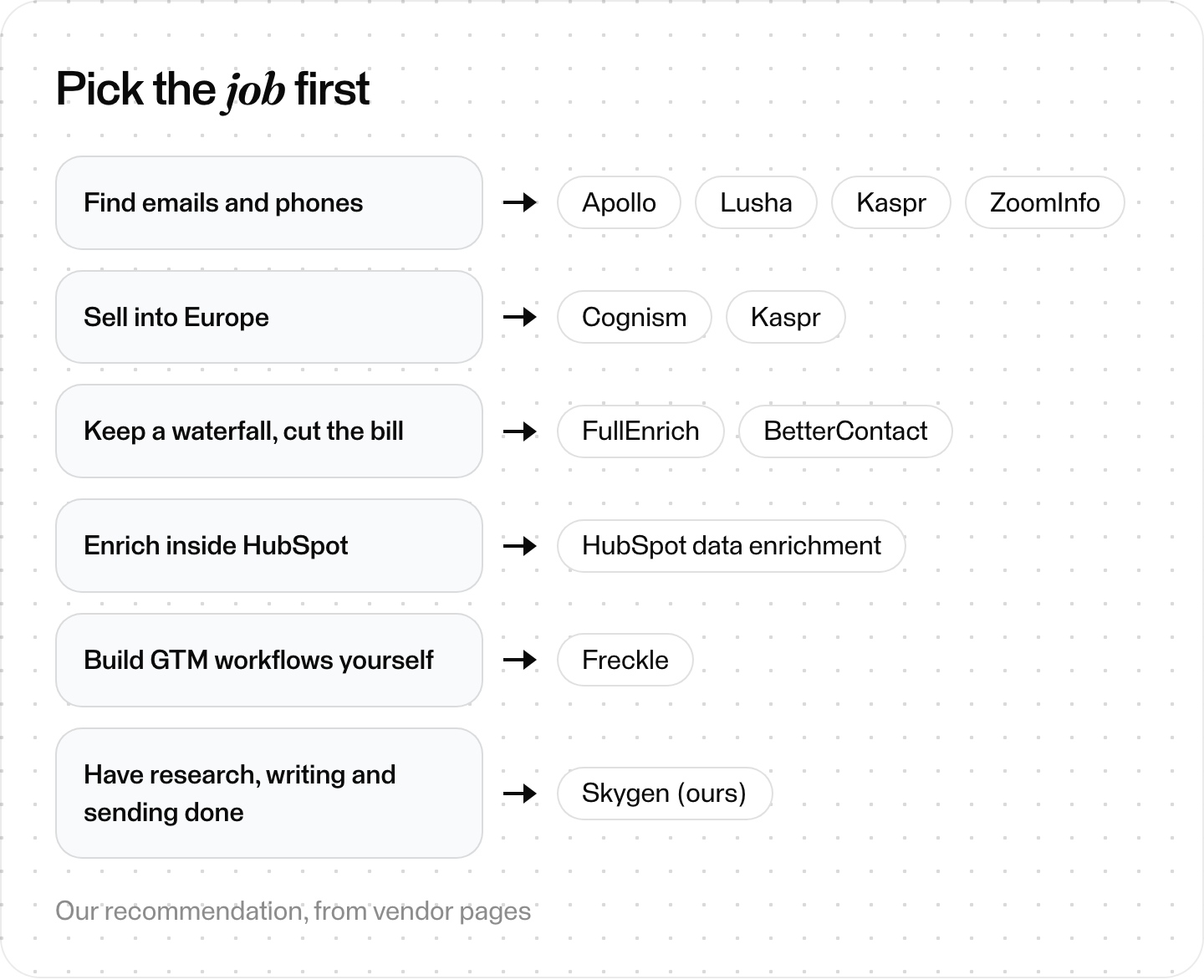 Decision map: which job you want to replace, data, waterfall, CRM enrichment, workflows or the whole loop, and the alternatives that fit each
