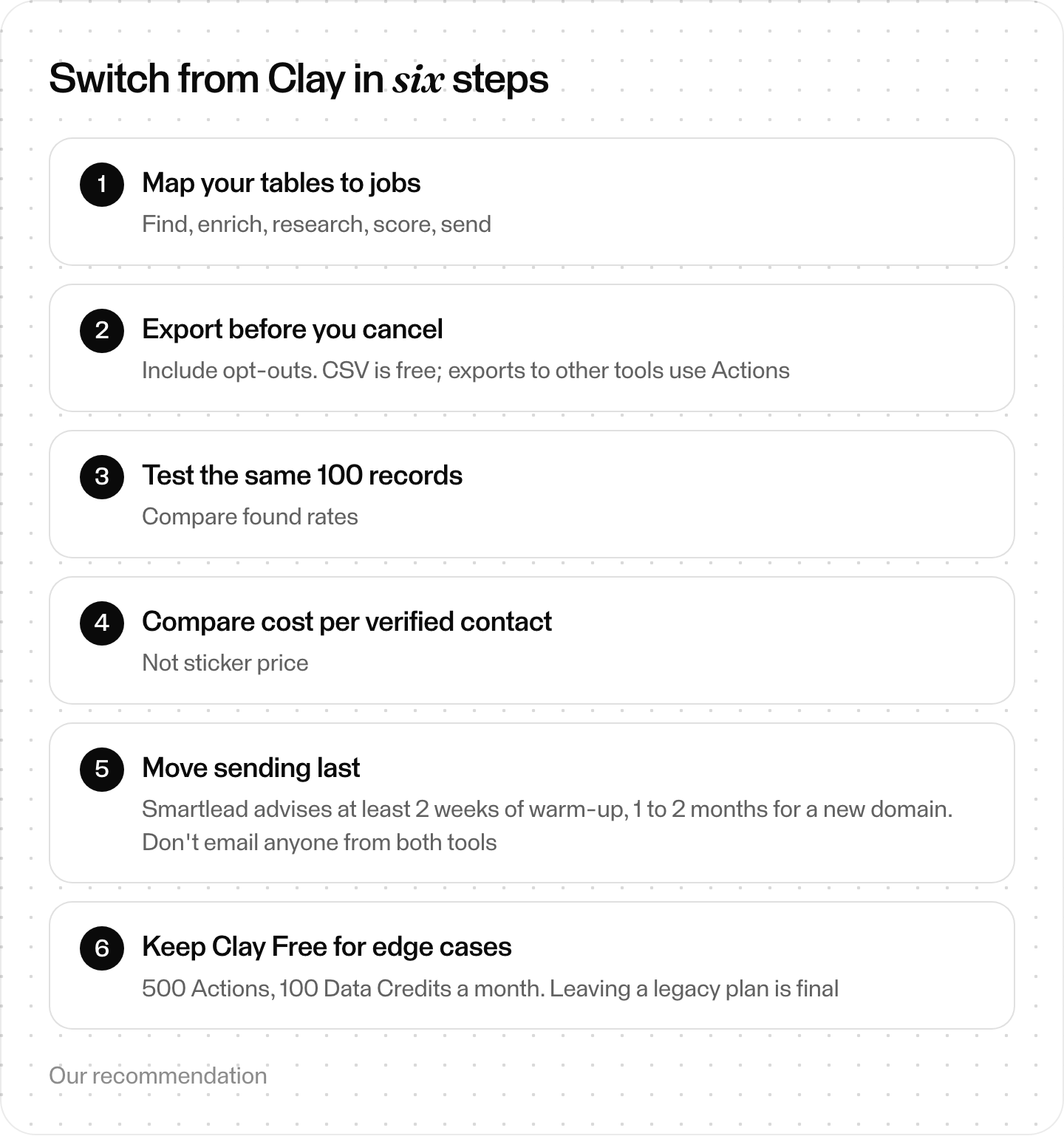 Checklist of six steps to switch from Clay: map tables, export with opt-outs, test 100 records, compare cost per verified contact, move sending last, keep the free plan, noting that leaving a legacy plan is final