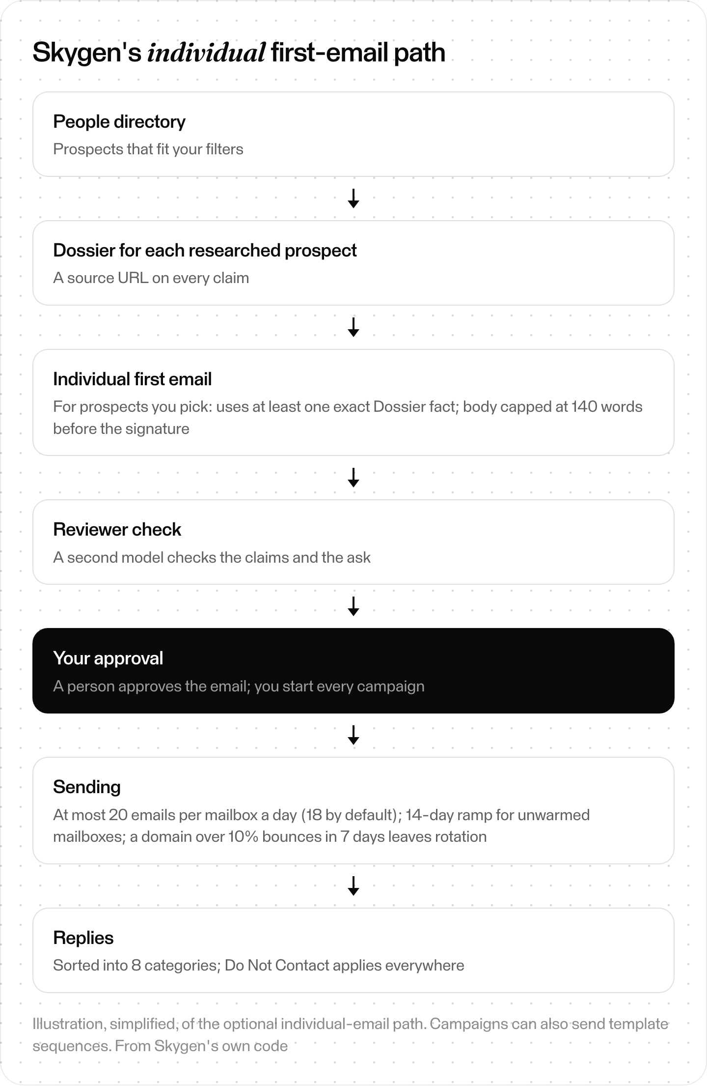 Flow of Skygen's optional individual first-email path: people directory, a Dossier for each researched prospect with a source URL for every claim, an individual first email that uses at least one exact Dossier fact, a reviewer check, your approval, capped sending across rotating mailboxes, and replies sorted with do-not-contact enforced