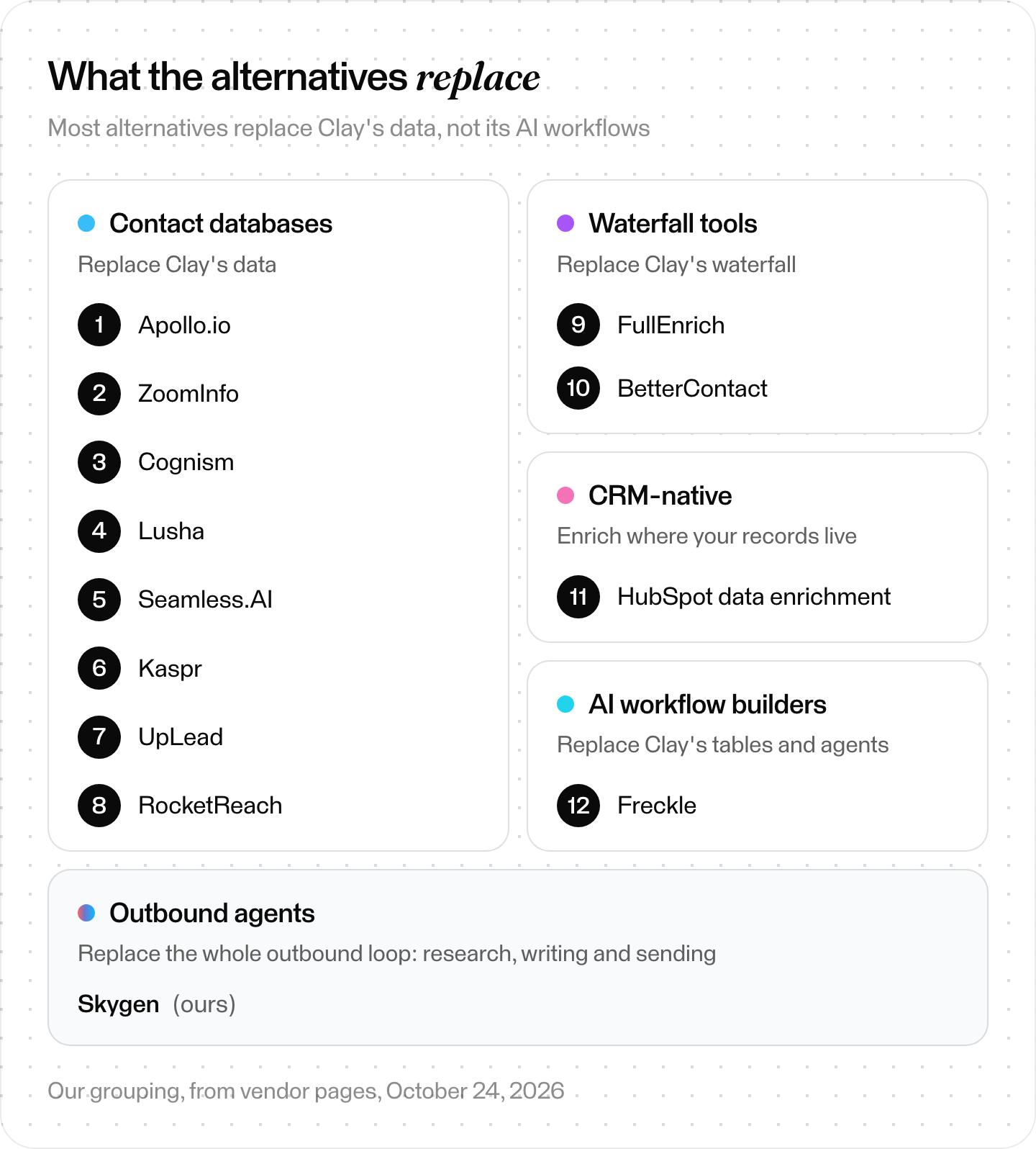 Diagram of the Clay alternatives grouped by the job they replace: Apollo.io, ZoomInfo, Cognism, Lusha, Seamless.AI, Kaspr, UpLead and RocketReach replace Clay's data, FullEnrich and BetterContact its waterfall, HubSpot data enrichment works where your records live, Freckle replaces its tables and agents, and Skygen (ours) the whole outbound loop