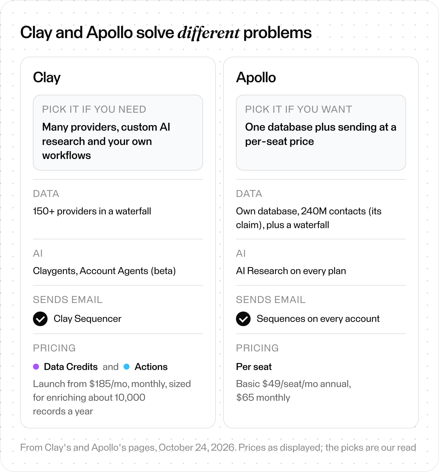 Side-by-side diagram of Clay and Apollo: when to pick each, Clay's 150+ providers in a waterfall against Apollo's own database of 240M contacts by its claim, their AI features, how each sends email, and pricing by Data Credits and Actions against per seat