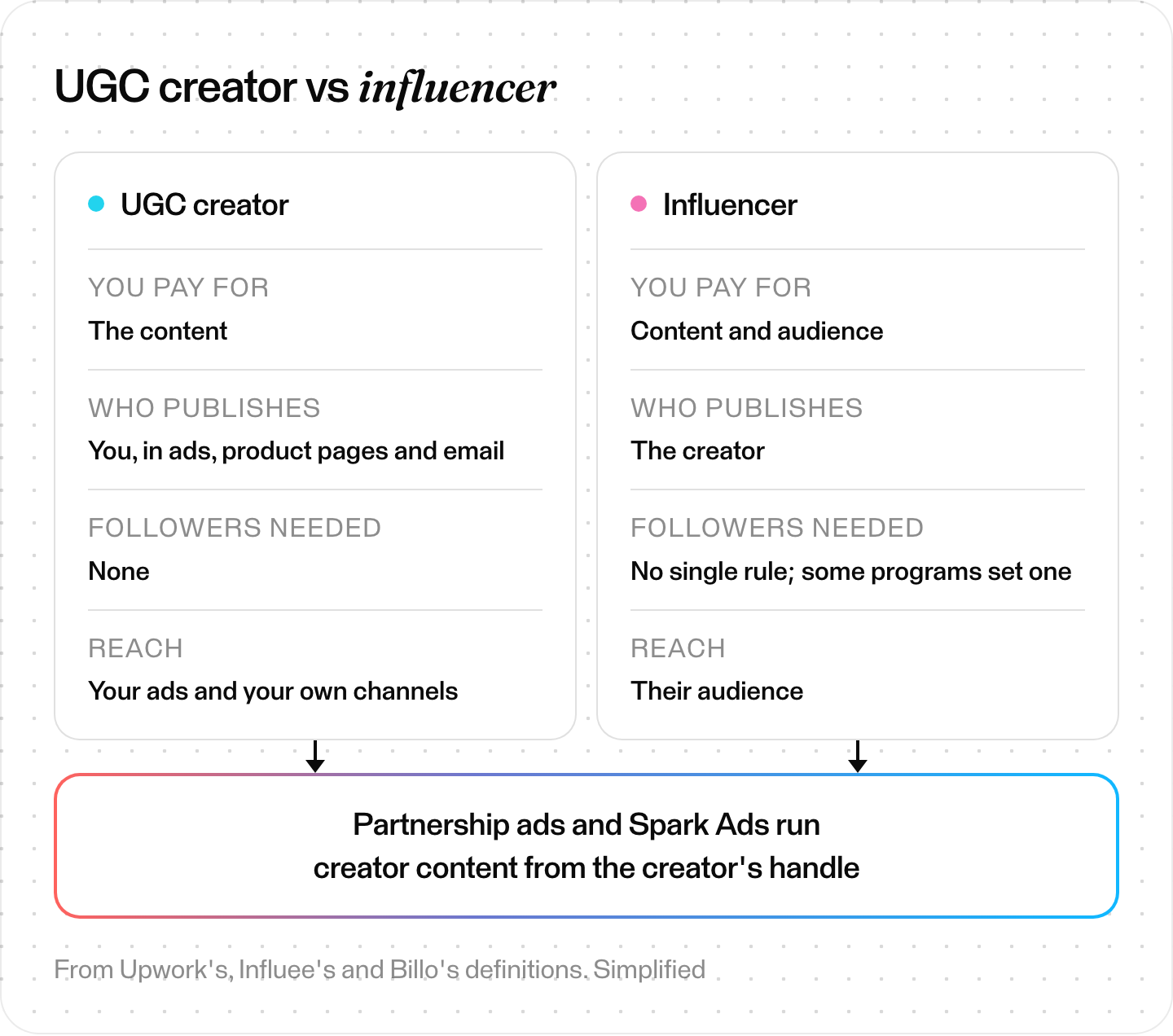 Side-by-side diagram of a UGC creator and an influencer: what you pay for, who publishes, followers needed and how the content reaches people, with partnership ads joining the two