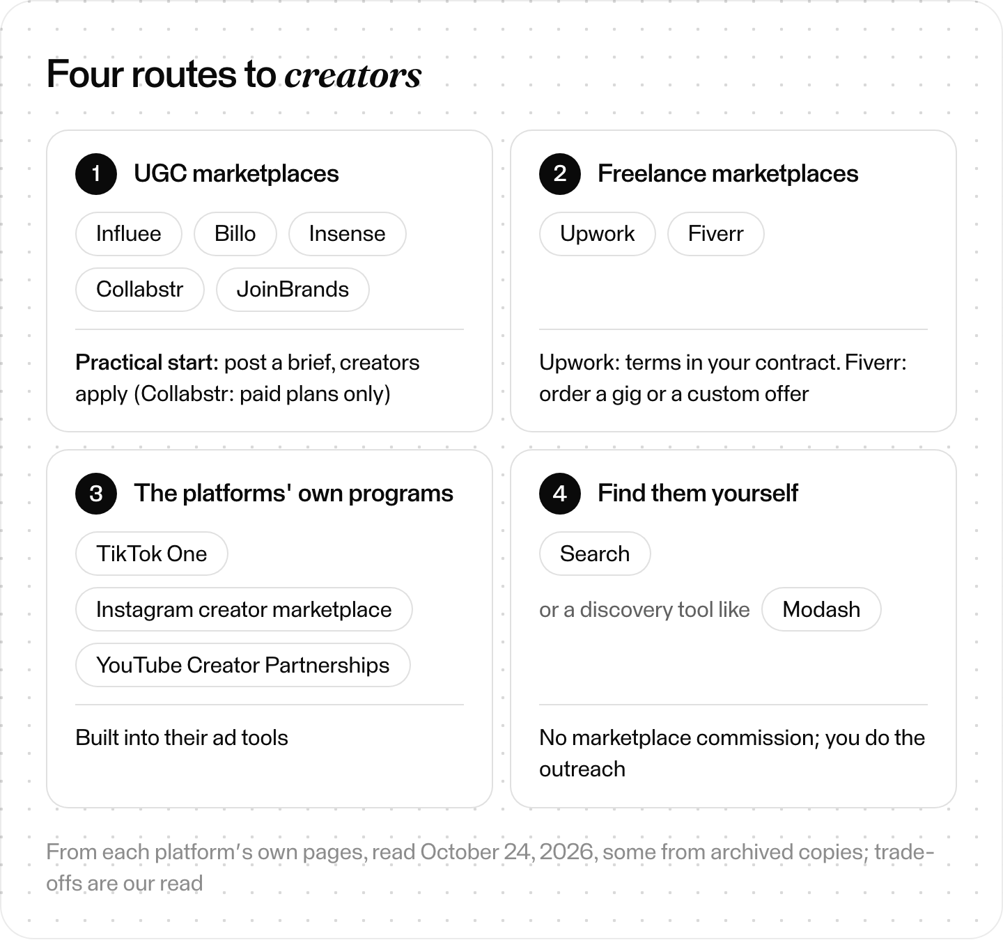 Map of four routes to UGC creators: UGC marketplaces, freelance marketplaces, the social platforms' own programs and finding creators yourself with a discovery database, with our read on the trade-offs of each