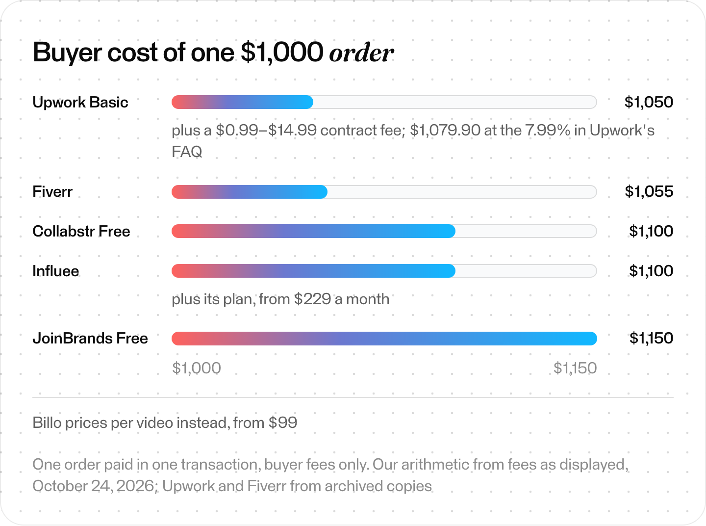 Bar chart of the buyer cost of one $1,000 order on each platform: Upwork Basic, Fiverr, Collabstr Free, Influee before its plan fee and JoinBrands Free, with plan and contract fees shown separately