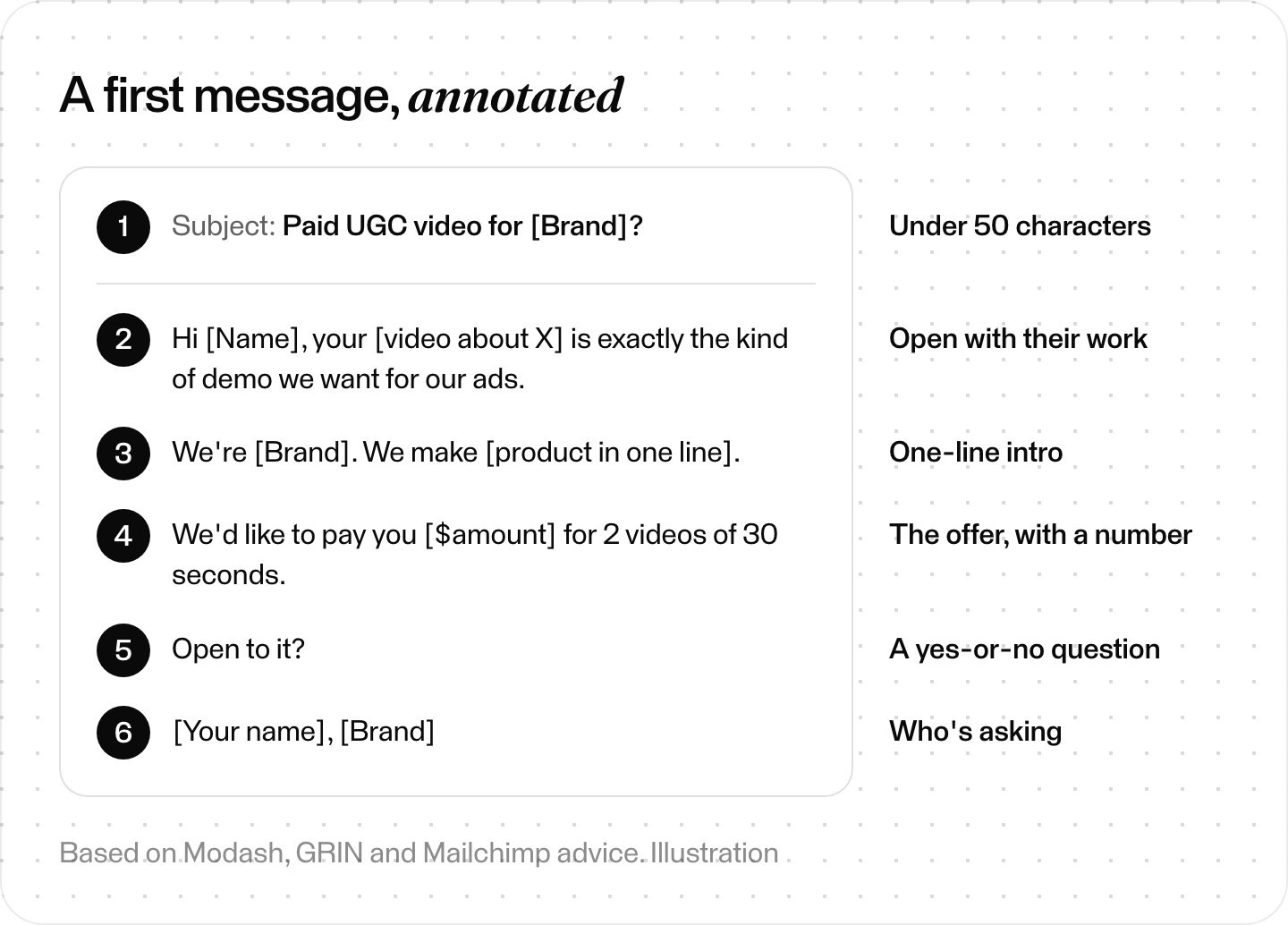Anatomy of an influencer outreach email: a subject under 50 characters, an opening about a specific post, a one-line brand intro, the offer with a number, a yes-or-no question, and a signature with company details
