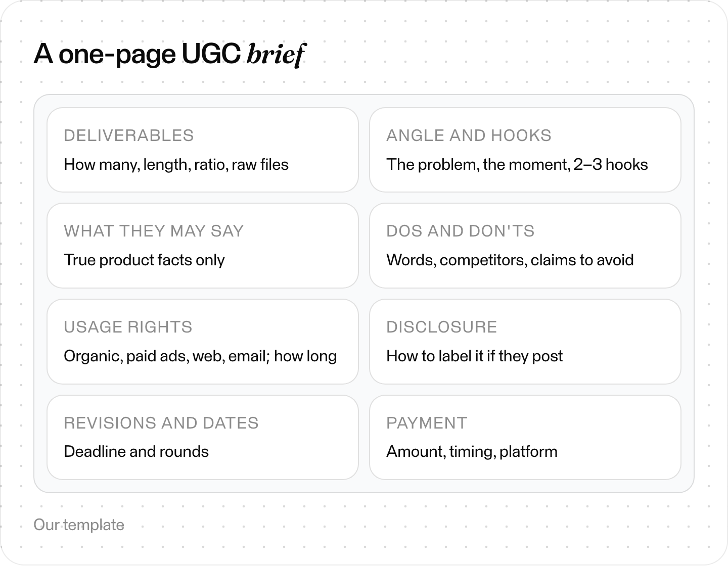 One-page UGC brief template with sections for deliverables, angle and hooks, allowed claims, dos and don'ts, usage rights, disclosure, revisions and dates, and payment