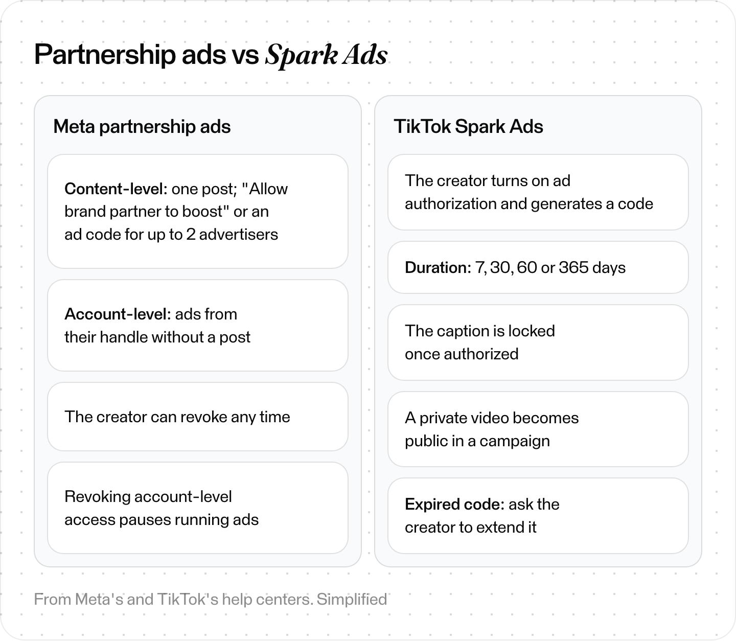 Two-lane flow comparing Meta partnership ads and TikTok Spark Ads: how the creator grants permission, what the brand can do, how long it lasts and what happens when it's revoked or expires