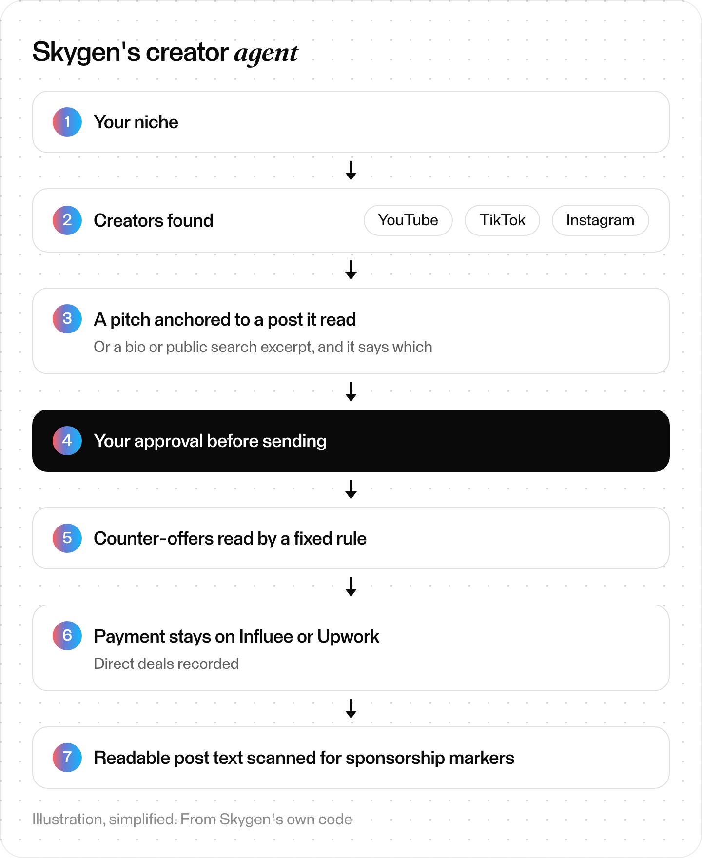 Flow of Skygen's creator agent: your niche, creators found on YouTube, TikTok and Instagram, a pitch anchored to a post it read or to a bio or public search excerpt, your approval before sending, counter-offers read by rule, payment kept on Influee or Upwork or recorded for direct deals, and the published post's text scanned for sponsorship markers