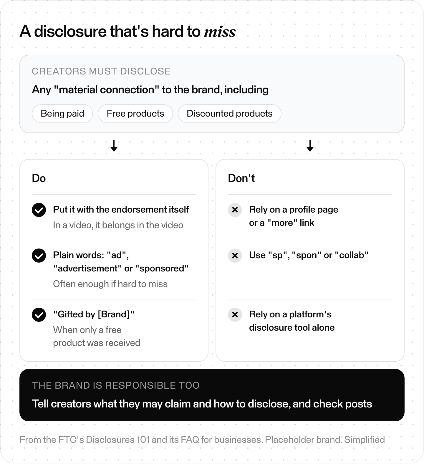 Do and don't checklist for FTC disclosures: creators disclose any material connection, such as payment or free or discounted products, with the endorsement itself and in the video, in plain words like ad or sponsored, and don't rely on a profile page, a more link, abbreviations or a platform's tool alone, while the brand tells creators how to disclose and checks posts